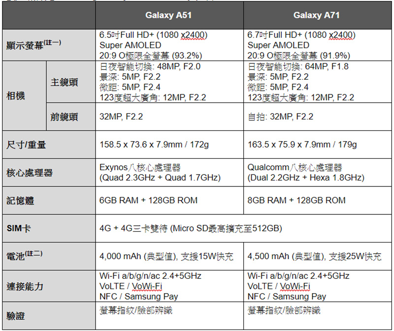Galaxy A51 正式來台，Samsung 中高階新生力軍報到 - 電腦王阿達