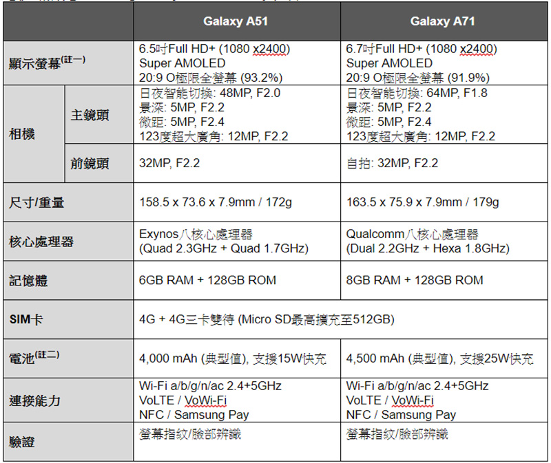 Galaxy A51 正式來台,Samsung 中高階新生力軍報到 - 電腦王阿達 Galaxy A51 正式來台,Samsung 中高階新生力軍報到 - 電腦王阿達