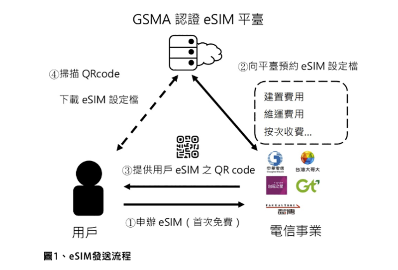eSIM 收費吃定用戶 ?NCC:尚未普及前,仍具一定成本 - 電腦王阿達 eSIM 收費吃定用戶 ?NCC:尚未普及前,仍具一定成本 - 電腦王阿達