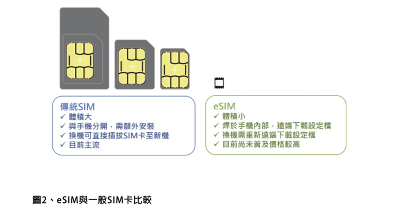 eSIM 收費吃定用戶 ?NCC:尚未普及前,仍具一定成本 - 電腦王阿達 eSIM 收費吃定用戶 ?NCC:尚未普及前,仍具一定成本 - 電腦王阿達