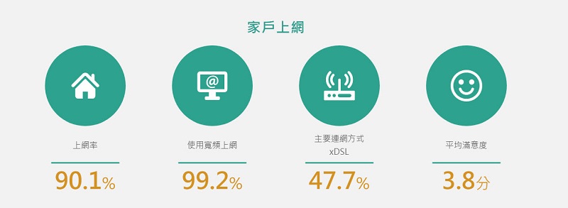 「 2019年台灣網路報告 」公開 家戶上網率達到9成且上網人數突破兩千萬 - 電腦王阿達 「 2019年台灣網路報告 」公開 家戶上網率達到9成且上網人數突破兩千萬 - 電腦王阿達
