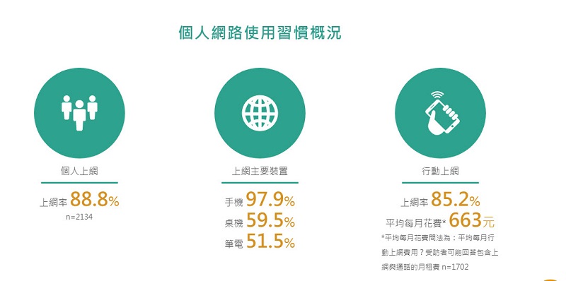 「 2019年台灣網路報告 」公開 家戶上網率達到9成且上網人數突破兩千萬 - 電腦王阿達 「 2019年台灣網路報告 」公開 家戶上網率達到9成且上網人數突破兩千萬 - 電腦王阿達