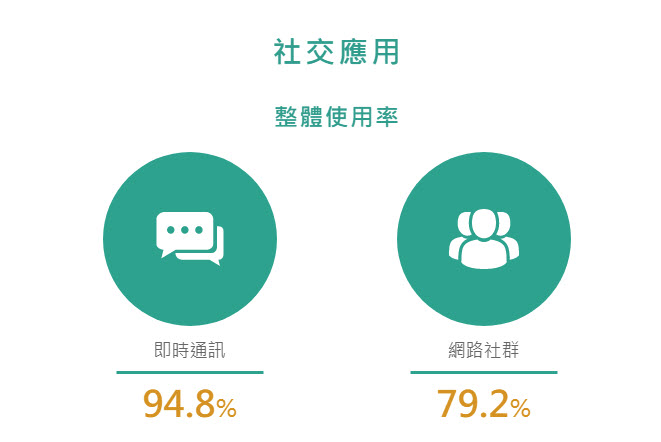 「 2019年台灣網路報告 」公開 家戶上網率達到9成且上網人數突破兩千萬 - 電腦王阿達 「 2019年台灣網路報告 」公開 家戶上網率達到9成且上網人數突破兩千萬 - 電腦王阿達