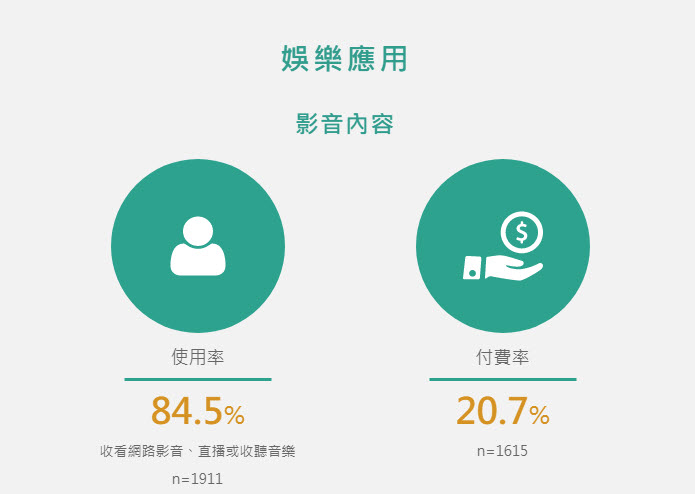 「 2019年台灣網路報告 」公開 家戶上網率達到9成且上網人數突破兩千萬 - 電腦王阿達