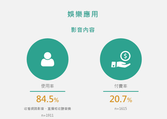 「 2019年台灣網路報告 」公開 家戶上網率達到9成且上網人數突破兩千萬 - 電腦王阿達 「 2019年台灣網路報告 」公開 家戶上網率達到9成且上網人數突破兩千萬 - 電腦王阿達