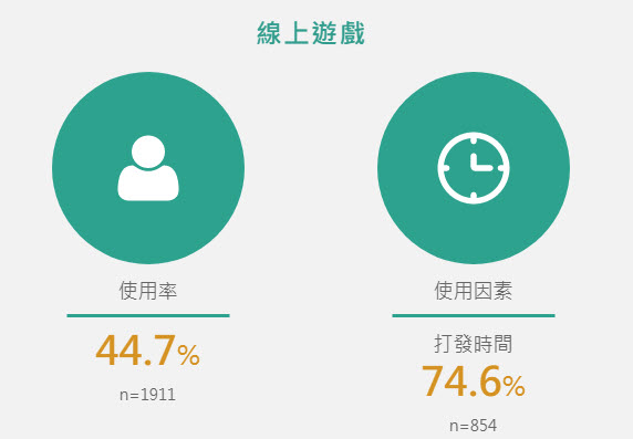 「 2019年台灣網路報告 」公開 家戶上網率達到9成且上網人數突破兩千萬 - 電腦王阿達 「 2019年台灣網路報告 」公開 家戶上網率達到9成且上網人數突破兩千萬 - 電腦王阿達