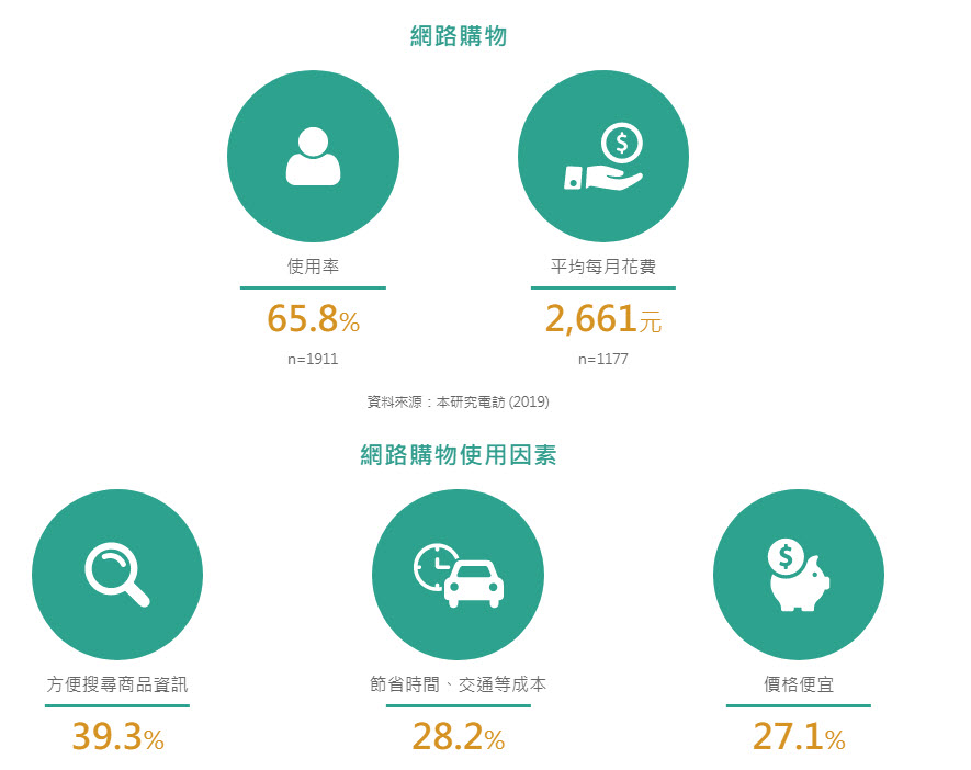 「 2019年台灣網路報告 」公開 家戶上網率達到9成且上網人數突破兩千萬 - 電腦王阿達 「 2019年台灣網路報告 」公開 家戶上網率達到9成且上網人數突破兩千萬 - 電腦王阿達
