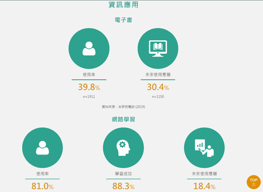 「 2019年台灣網路報告 」公開 家戶上網率達到9成且上網人數突破兩千萬 - 電腦王阿達 「 2019年台灣網路報告 」公開 家戶上網率達到9成且上網人數突破兩千萬 - 電腦王阿達