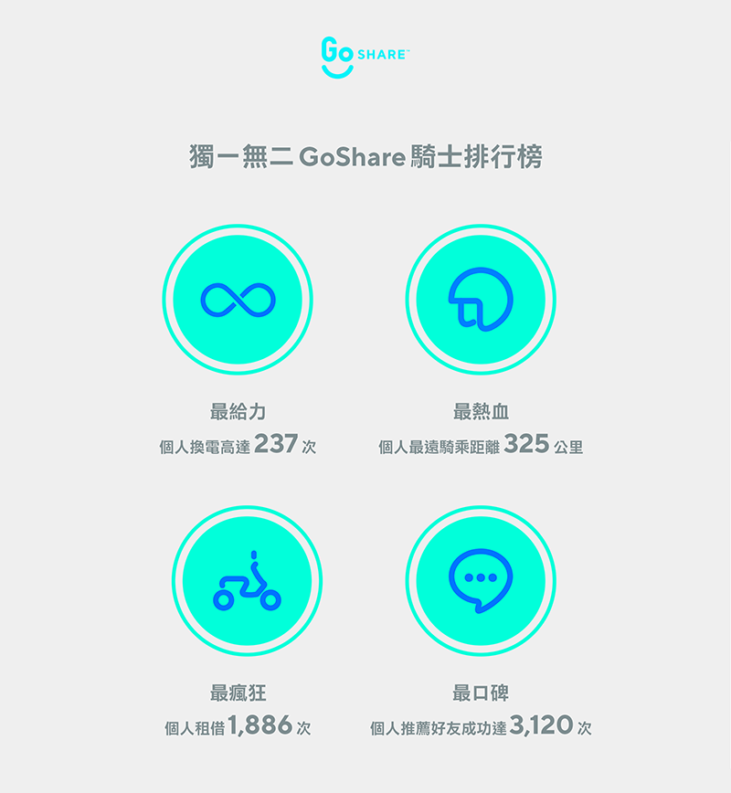 GoShare 公布營運 4 個月圈粉戰績 GoShare 公布營運 4 個月圈粉戰績