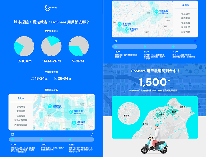 GoShare 公布營運 4 個月圈粉戰績 : 40 萬會員總里程三百萬公里、單程最遠三百公里 - 電腦王阿達 GoShare 公布營運 4 個月圈粉戰績 : 40 萬會員總里程三百萬公里、單程最遠三百公里 - 電腦王阿達