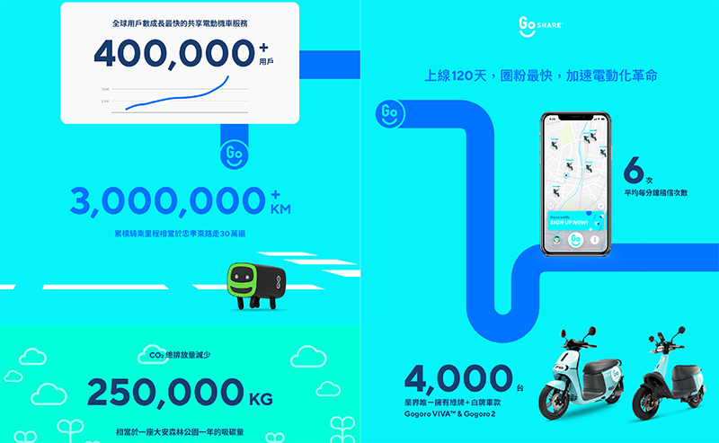 GoShare 公布營運 4 個月圈粉戰績 : 40 萬會員總里程三百萬公里、單程最遠三百公里 - 電腦王阿達 GoShare 公布營運 4 個月圈粉戰績 : 40 萬會員總里程三百萬公里、單程最遠三百公里 - 電腦王阿達