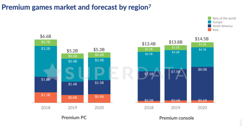 SuperData 公布 2019 遊戲玩家付費統計,80% 的貢獻來自免費遊戲 - 電腦王阿達 SuperData 公布 2019 遊戲玩家付費統計,80% 的貢獻來自免費遊戲 - 電腦王阿達