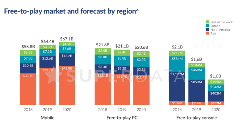 SuperData 公布 2019 遊戲玩家付費統計,80% 的貢獻來自免費遊戲 - 電腦王阿達 SuperData 公布 2019 遊戲玩家付費統計,80% 的貢獻來自免費遊戲 - 電腦王阿達