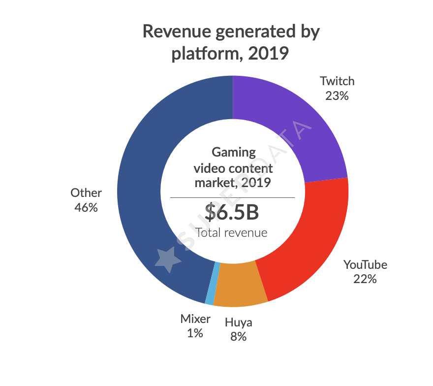SuperData 公布 2019 遊戲玩家付費統計，80% 的貢獻來自免費遊戲 - 電腦王阿達