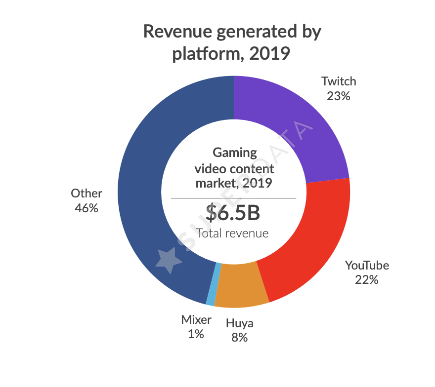SuperData 公布 2019 遊戲玩家付費統計,80% 的貢獻來自免費遊戲 - 電腦王阿達 SuperData 公布 2019 遊戲玩家付費統計,80% 的貢獻來自免費遊戲 - 電腦王阿達
