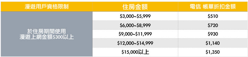 遠傳電信與 Booking.com 合作推出訂房+手機漫遊折抵通話費活動,最高省下 1350 元 - 電腦王阿達 遠傳電信與 Booking.com 合作推出訂房+手機漫遊折抵通話費活動,最高省下 1350 元 - 電腦王阿達