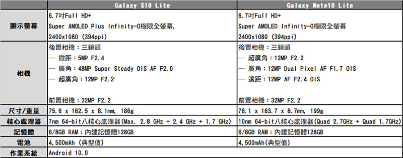 Samsung Galaxy S10 Lite 與 Note10 Lite 正式發表，擁有旗艦功能更容易 - 電腦王阿達
