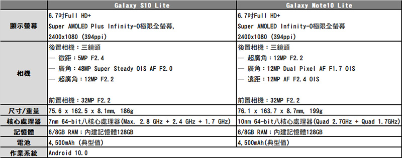 Samsung Galaxy S10 Lite 與 Note10 Lite 正式發表,擁有旗艦功能更容易 - 電腦王阿達 Samsung Galaxy S10 Lite 與 Note10 Lite 正式發表,擁有旗艦功能更容易 - 電腦王阿達