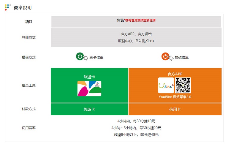 「 YouBike 2.0 」試辦計畫 將於15日起在臺北市公館周邊試辦 - 電腦王阿達 「 YouBike 2.0 」試辦計畫 將於15日起在臺北市公館周邊試辦 - 電腦王阿達