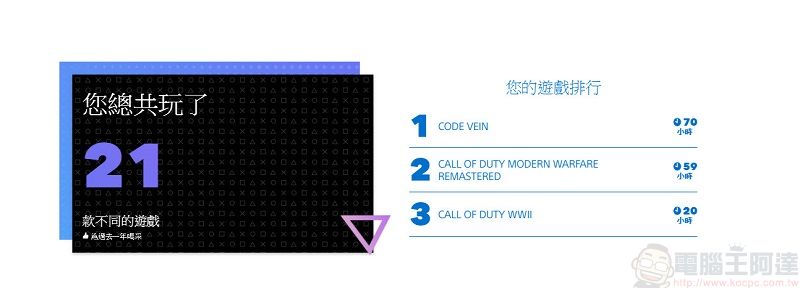 「 PlayStation 2019 年度回顧 」可瀏覽2019年PS遊玩履歷 - 電腦王阿達 「 PlayStation 2019 年度回顧 」可瀏覽2019年PS遊玩履歷 - 電腦王阿達