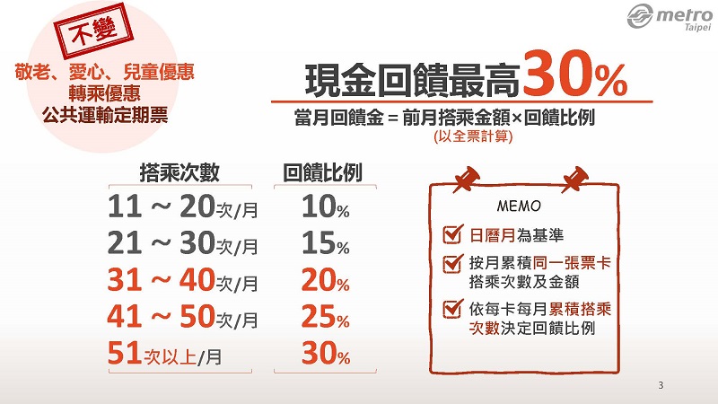 「 臺北捷運常客優惠 」2月1日起正式實施 公車轉乘優惠不受影響 - 電腦王阿達 「 臺北捷運常客優惠 」2月1日起正式實施 公車轉乘優惠不受影響 - 電腦王阿達