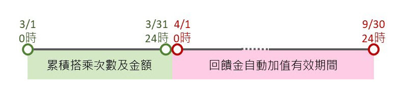 「 臺北捷運常客優惠 」2月1日起正式實施 公車轉乘優惠不受影響 - 電腦王阿達