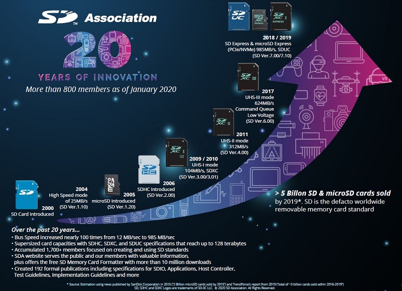 SD 記憶卡迎來誕生 20 周年 從8MB朝128T前進 - 電腦王阿達 SD 記憶卡迎來誕生 20 周年 從8MB朝128T前進 - 電腦王阿達