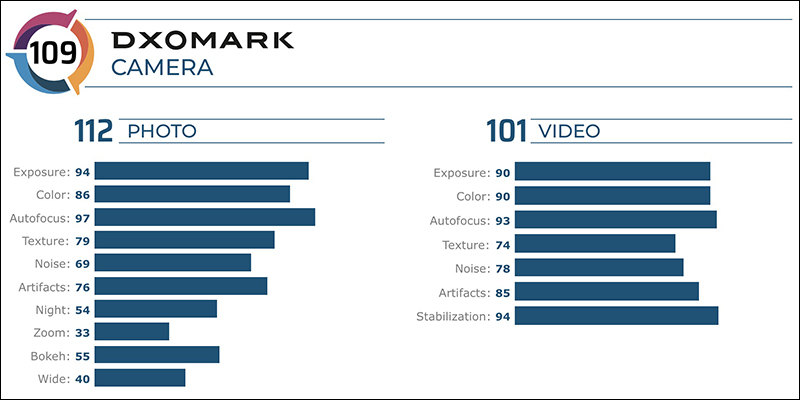 DxOMark 公布 iPhone 11 相機評分：109分 - 電腦王阿達