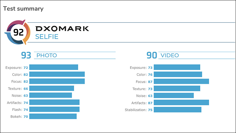 DxOMark 公布 iPhone 11 Pro Max 自拍相機成績: 91 分 - 電腦王阿達 DxOMark 公布 iPhone 11 Pro Max 自拍相機成績: 91 分 - 電腦王阿達
