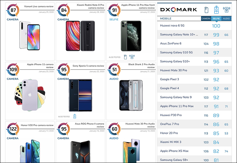 DxOMark 公布 iPhone 11 Pro Max 自拍相機成績: 91 分 - 電腦王阿達 DxOMark 公布 iPhone 11 Pro Max 自拍相機成績: 91 分 - 電腦王阿達