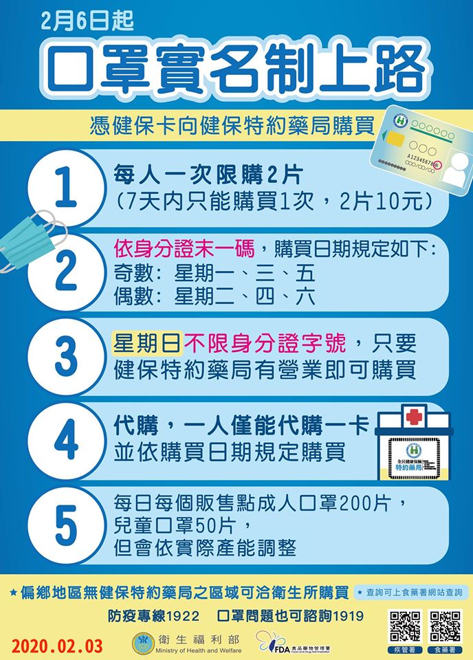 2月6日起實施「 口罩販售實名制 」 7天內限購2片 - 電腦王阿達 2月6日起實施「 口罩販售實名制 」 7天內限購2片 - 電腦王阿達