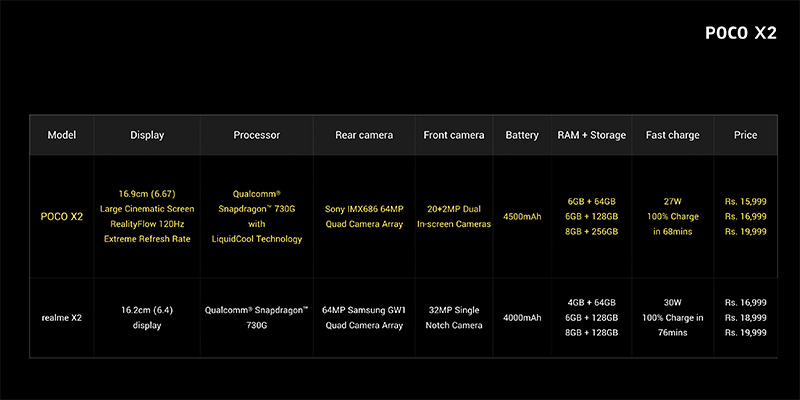 平價機 Redmi K30 變身 Poco X2 在印度推出,售價 225 美元起 - 電腦王阿達 平價機 Redmi K30 變身 Poco X2 在印度推出,售價 225 美元起 - 電腦王阿達