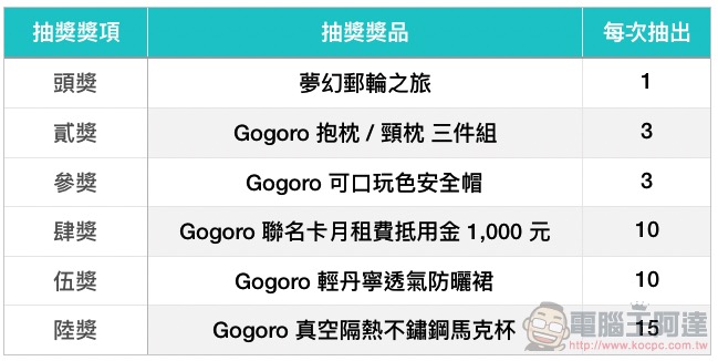 2020 就要騎電動車!Gogoro 怎麼買最划算?(隱藏版購車優惠 懶人包) - 電腦王阿達 2020 就要騎電動車!Gogoro 怎麼買最划算?(隱藏版購車優惠 懶人包) - 電腦王阿達