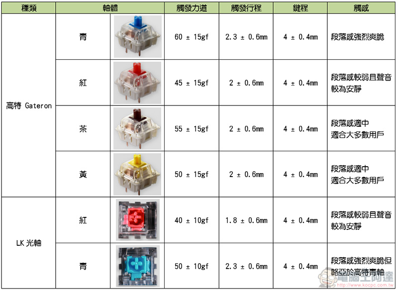 Keychron K4 光軸100 鍵雙模四系統機械式鍵盤實測動手玩,保有數字鍵輸入更方便 - 電腦王阿達 Keychron K4 光軸100 鍵雙模四系統機械式鍵盤實測動手玩,保有數字鍵輸入更方便 - 電腦王阿達