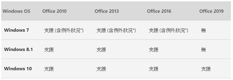 Office 365 停止 Windows 7 上的新功能推送,僅提供為期 3 年安全性更新 - 電腦王阿達 Office 365 停止 Windows 7 上的新功能推送,僅提供為期 3 年安全性更新 - 電腦王阿達