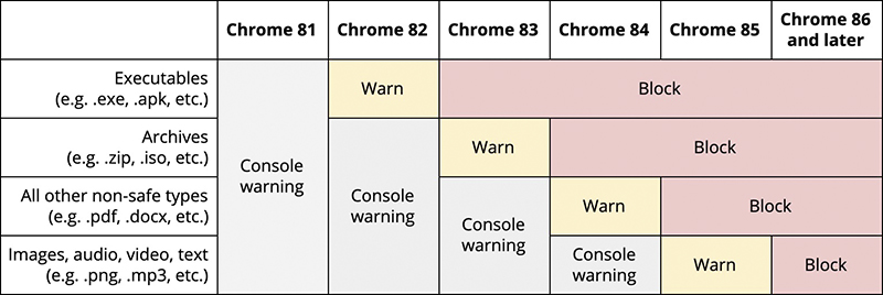 老司機先等等, 新版 Chrome 將幫你阻擋不安全的下載 - 電腦王阿達 老司機先等等, 新版 Chrome 將幫你阻擋不安全的下載 - 電腦王阿達