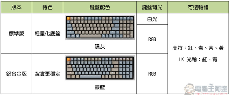 Keychron K4 光軸100 鍵雙模四系統機械式鍵盤實測動手玩,保有數字鍵輸入更方便 - 電腦王阿達 Keychron K4 光軸100 鍵雙模四系統機械式鍵盤實測動手玩,保有數字鍵輸入更方便 - 電腦王阿達