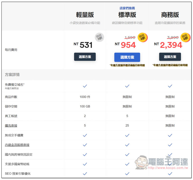 想網路創業?網路開店與拍賣商城優缺點比較,EasyStore 最推薦選擇 - 電腦王阿達 想網路創業?網路開店與拍賣商城優缺點比較,EasyStore 最推薦選擇 - 電腦王阿達