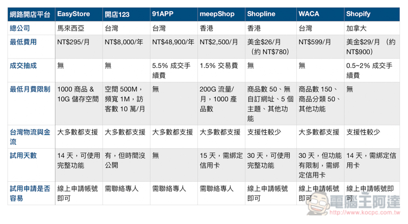 想網路創業?網路開店與拍賣商城優缺點比較,EasyStore 最推薦選擇 - 電腦王阿達 想網路創業?網路開店與拍賣商城優缺點比較,EasyStore 最推薦選擇 - 電腦王阿達