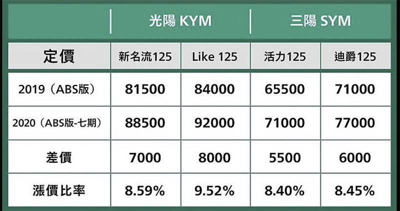 觀點: 電動車銷售真空期 ,為何傳統機車龍頭卻仍大掉 4 成銷量? - 電腦王阿達 觀點: 電動車銷售真空期 ,為何傳統機車龍頭卻仍大掉 4 成銷量? - 電腦王阿達
