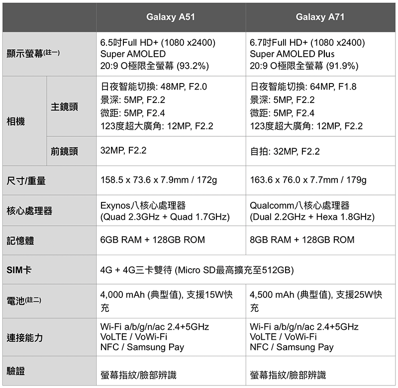 Samsung Galaxy A51 /A71 開箱實測 ,微距讓手機攝影也「O 極限」 - 電腦王阿達 Samsung Galaxy A51 /A71 開箱實測 ,微距讓手機攝影也「O 極限」 - 電腦王阿達