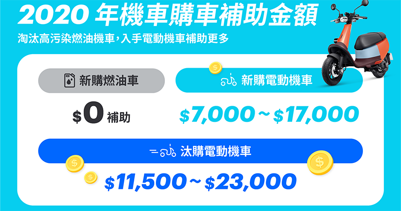 2020 就要騎電動車!Gogoro 怎麼買最划算?(隱藏版購車優惠 懶人包) - 電腦王阿達 2020 就要騎電動車!Gogoro 怎麼買最划算?(隱藏版購車優惠 懶人包) - 電腦王阿達