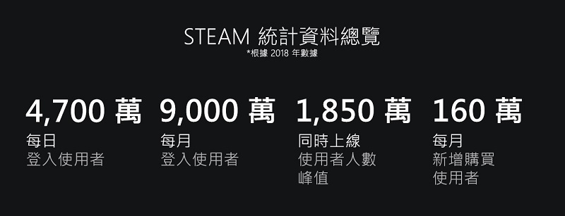 Valve 公開 Steam 2019 年回顧 整年遊玩時間達 200 億小時以上 - 電腦王阿達