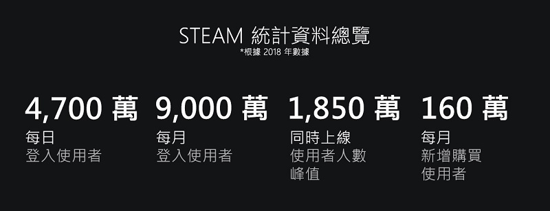 Valve 公開 Steam 2019 年回顧 整年遊玩時間達 200 億小時以上 - 電腦王阿達 Valve 公開 Steam 2019 年回顧 整年遊玩時間達 200 億小時以上 - 電腦王阿達