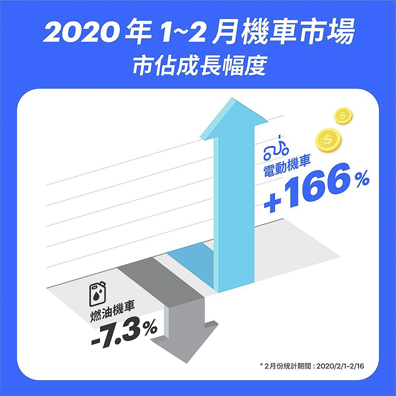 2020 就要騎電動車!Gogoro 怎麼買最划算?(隱藏版購車優惠 懶人包) - 電腦王阿達 2020 就要騎電動車!Gogoro 怎麼買最划算?(隱藏版購車優惠 懶人包) - 電腦王阿達