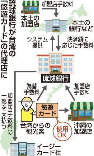 7 月起悠遊卡也能在沖繩小額付費,目標放眼全日通行 - 電腦王阿達 7 月起悠遊卡也能在沖繩小額付費,目標放眼全日通行 - 電腦王阿達