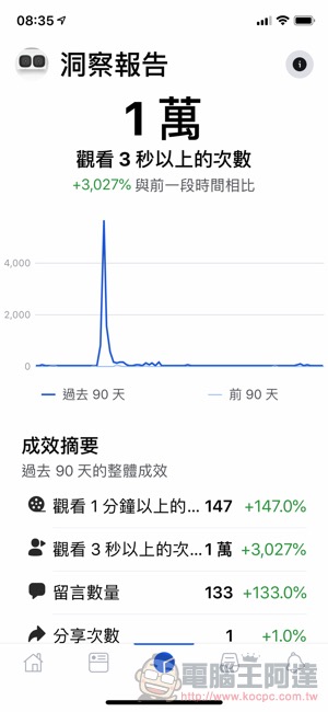 「 Facebook 創作者工作坊 」推專用 app,更清楚掌握粉絲動向(使用心得) - 電腦王阿達 「 Facebook 創作者工作坊 」推專用 app,更清楚掌握粉絲動向(使用心得) - 電腦王阿達