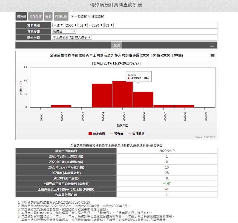 疾管署「傳染病統計資料查詢系統」 可查詢武漢肺炎台灣病例地理分布 - 電腦王阿達 疾管署「傳染病統計資料查詢系統」 可查詢武漢肺炎台灣病例地理分布 - 電腦王阿達