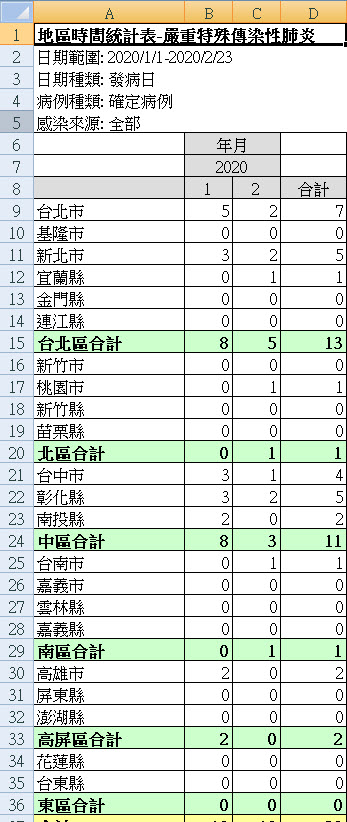 疾管署「傳染病統計資料查詢系統」 可查詢武漢肺炎台灣病例地理分布 - 電腦王阿達 疾管署「傳染病統計資料查詢系統」 可查詢武漢肺炎台灣病例地理分布 - 電腦王阿達