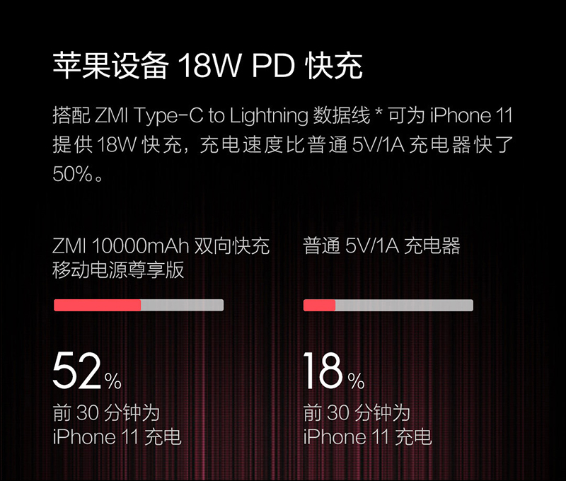 ZMI 紫米推出 10000mAh 雙向快充行動電源尊享版:配備 MFi 認證 Lightning 輸入、支援 18W PD 快充 - 電腦王阿達 ZMI 紫米推出 10000mAh 雙向快充行動電源尊享版:配備 MFi 認證 Lightning 輸入、支援 18W PD 快充 - 電腦王阿達